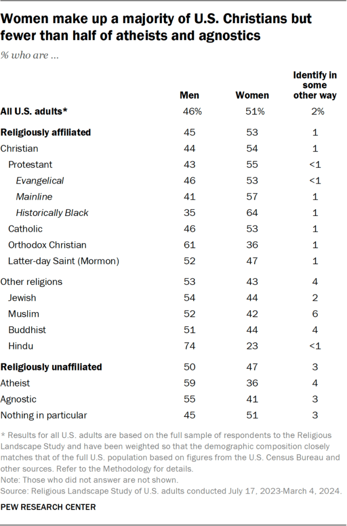 Table showing women make up a majority of U.S. Christians but fewer than half of atheists and agnostics