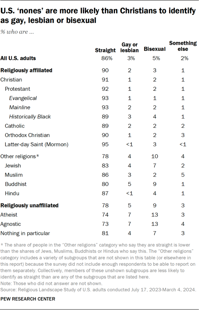 Table showing U.S. ‘nones’ are more likely than Christians to identify as gay, lesbian or bisexual