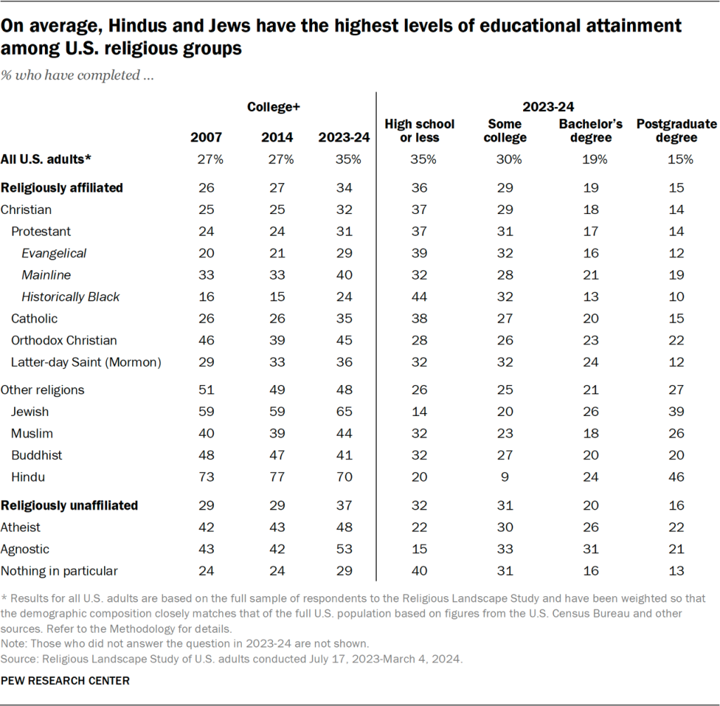 Table showing that on average, Hindus and Jews have the highest levels of educational attainment among U.S. religious groups