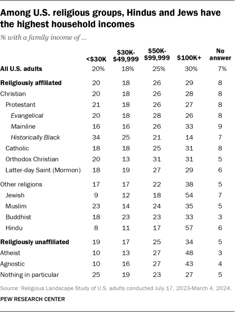 Table showing that among U.S. religious groups, Hindus and Jews have the highest household incomes