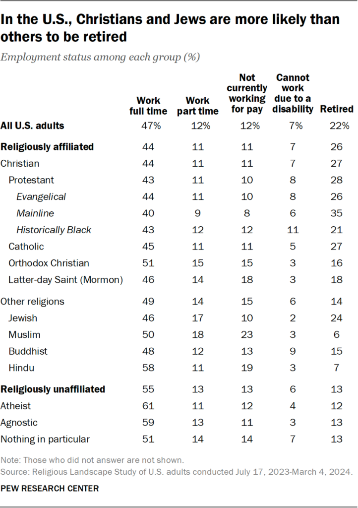 Table showing that in the U.S., Christians and Jews are more likely than others to be retired