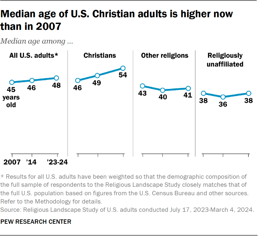 Line chart showing the median age of U.S. Christian adults is higher now than in 2007