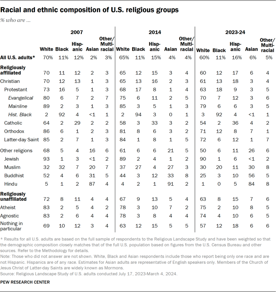 Table showing racial and ethnic composition of U.S. religious groups