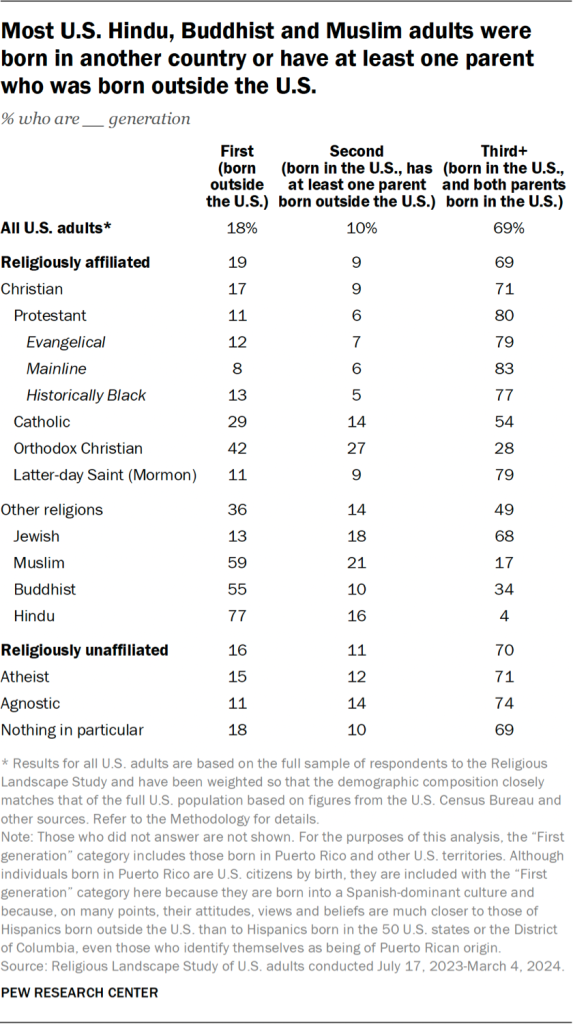 Table showing most U.S. Hindu, Buddhist and Muslim adults were born in another country or have at least one parent who was born outside the U.S.