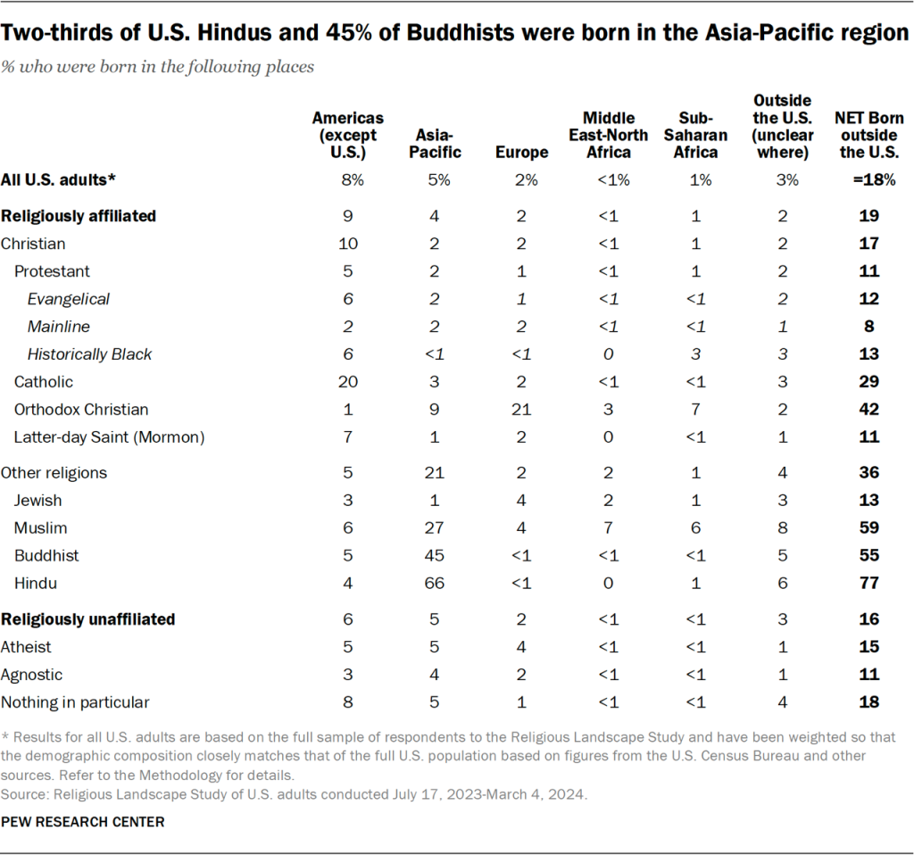 Table showing two-thirds of U.S. Hindus and 45% of Buddhists were born in the Asia-Pacific region