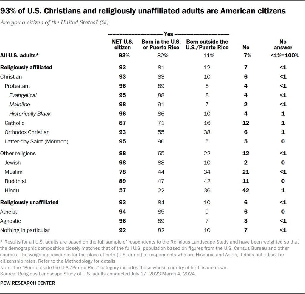 Table showing 93% of U.S. Christians and religiously unaffiliated adults are American citizens