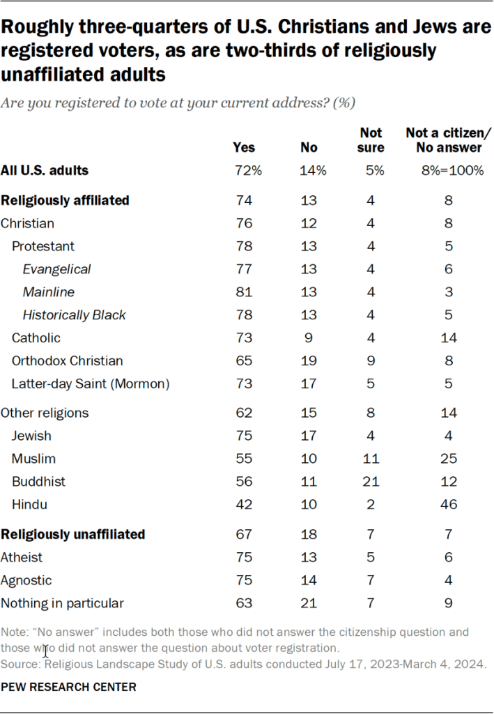 Table showing roughly three-quarters of U.S. Christians and Jews are registered voters, as are two-thirds of religiously unaffiliated adults