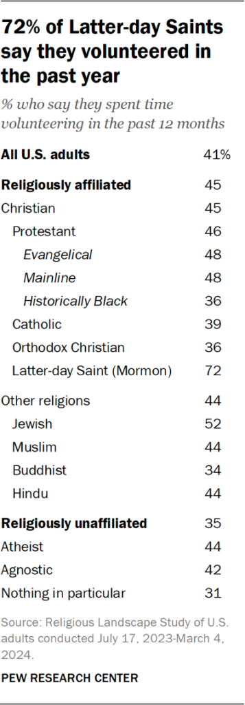 Table showing 72% of Latter-day Saints say they volunteered in the past year