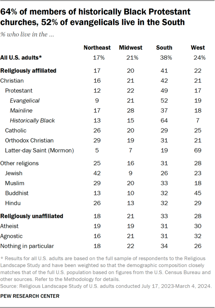 Table showing 64% of members of historically Black Protestant churches, 52% of evangelicals live in the South