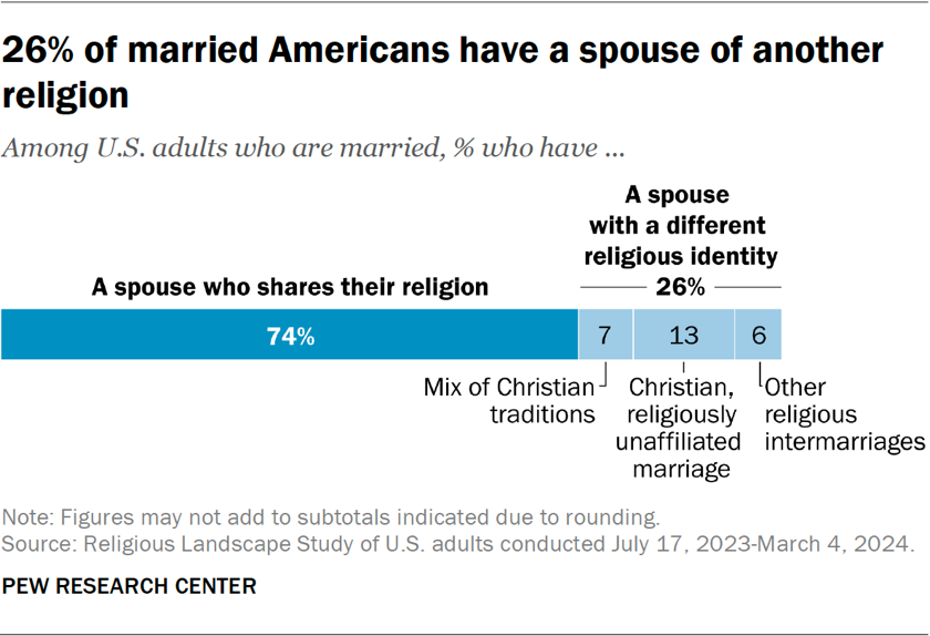 Bar chart showing 26% of married Americans have a spouse of another religion