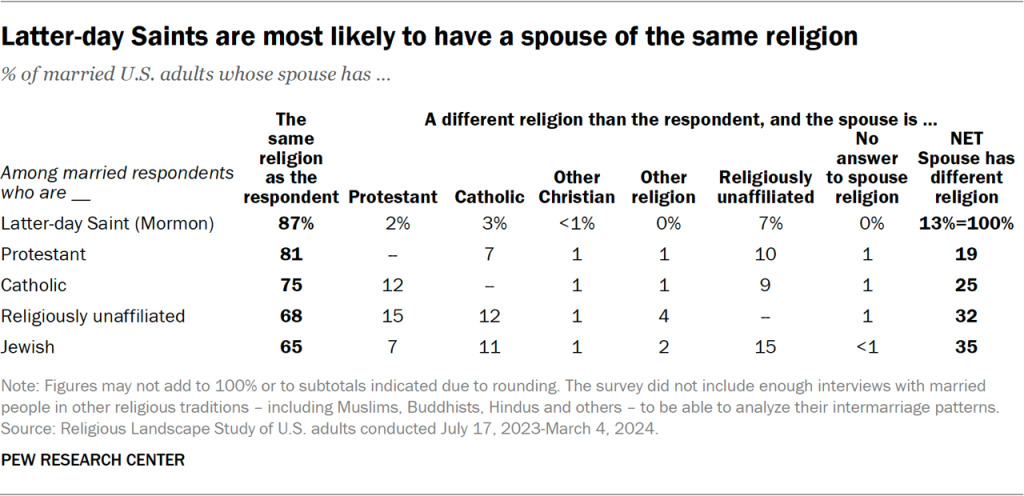 Table showing latter-day Saints are most likely to have a spouse of the same religion