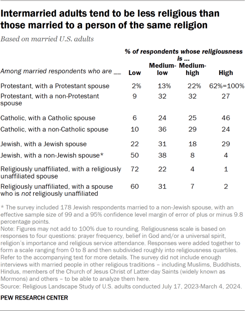 Intermarried adults tend to be less religious than those married to a person of the same religion