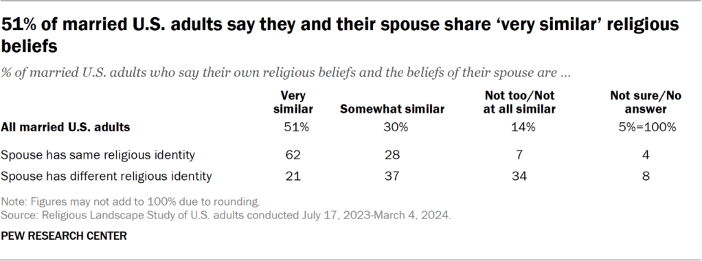 Table showing 51% of married U.S. adults say they and their spouse share ‘very similar’ religious beliefs