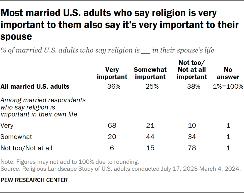 Table showing most married U.S. adults who say religion is very important to them also say it’s very important to their spouse