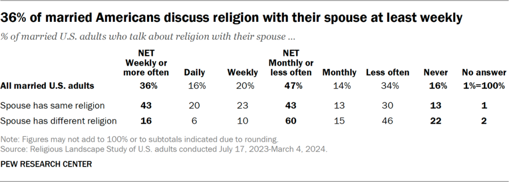 Table showing 36% of married Americans discuss religion with their spouse at least weekly