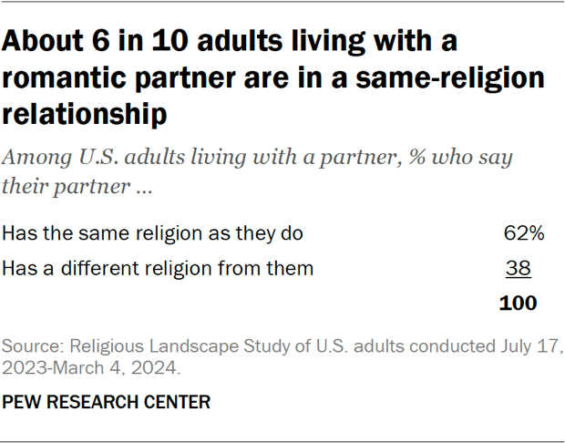 Table showing about 6 in 10 adults living with a romantic partner are in a same-religion relationship