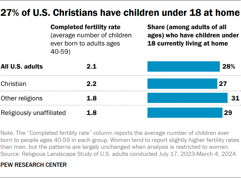 Chart showing 27% of U.S. Christians have children under 18 at home