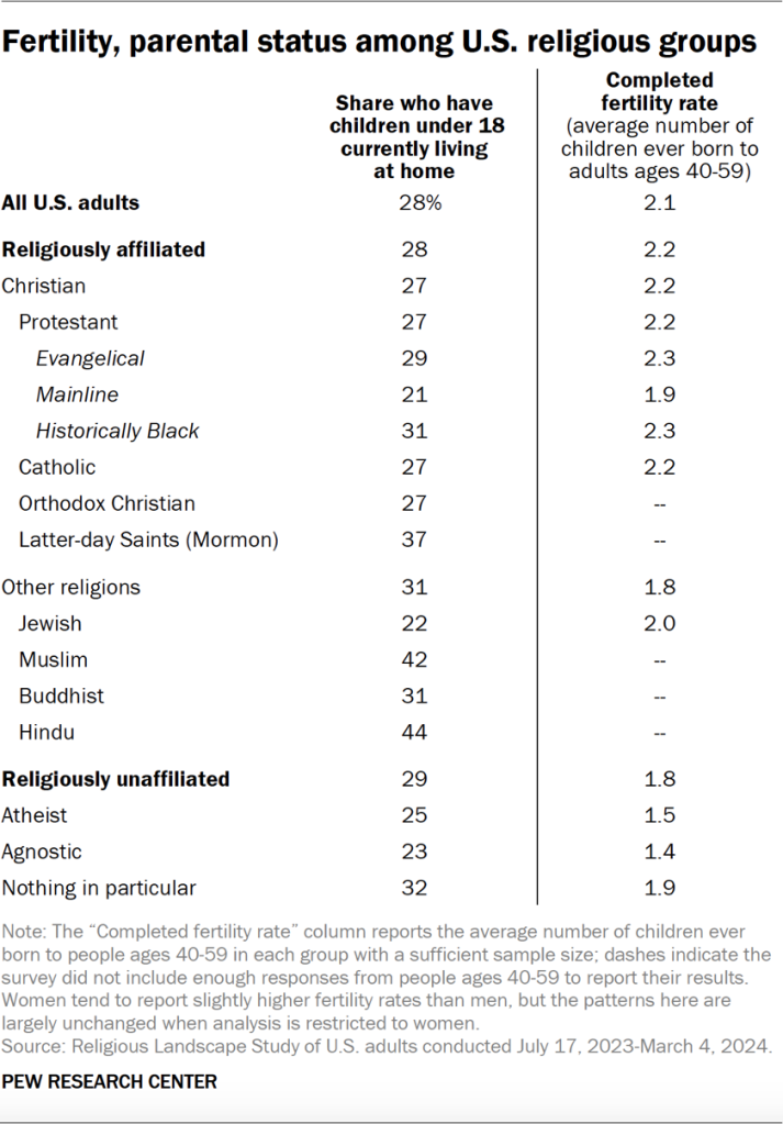 Table showing fertility, parental status among U.S. religious groups