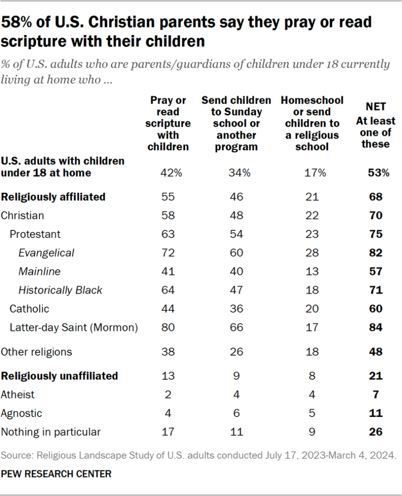 Table showing 58% of U.S. Christian parents say they pray or read scripture with their children