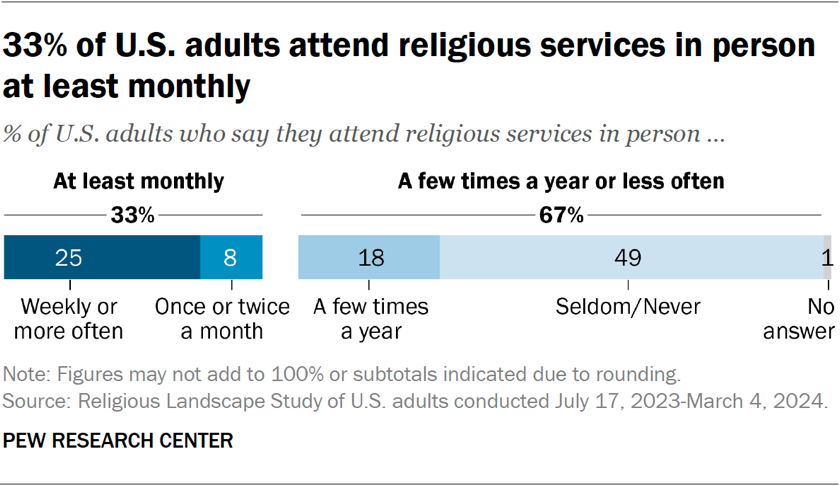 Chart showing 33% of U.S. adults attend religious services in person at least monthly