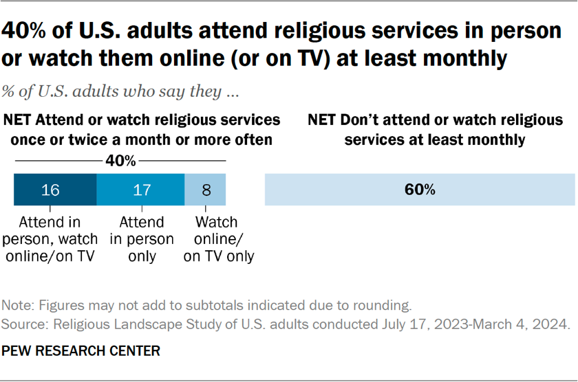 Chart showing 40% of U.S. adults attend religious services in person or watch them online (or on TV) at least monthly