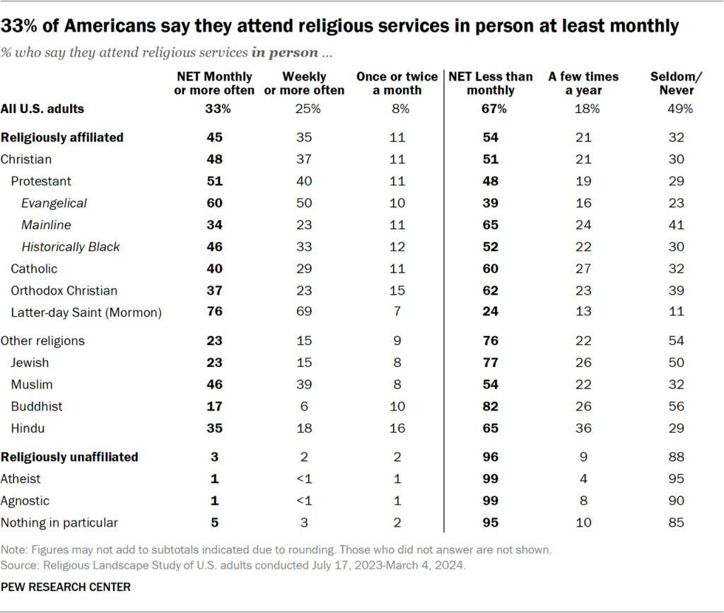 Table showing 33% of Americans say they attend religious services in person at least monthly