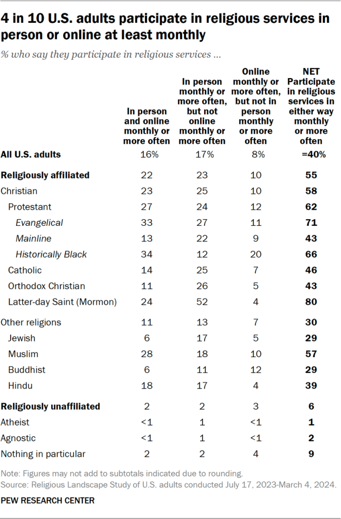 Table showing 4 in 10 U.S. adults participate in religious services in person or online at least monthly