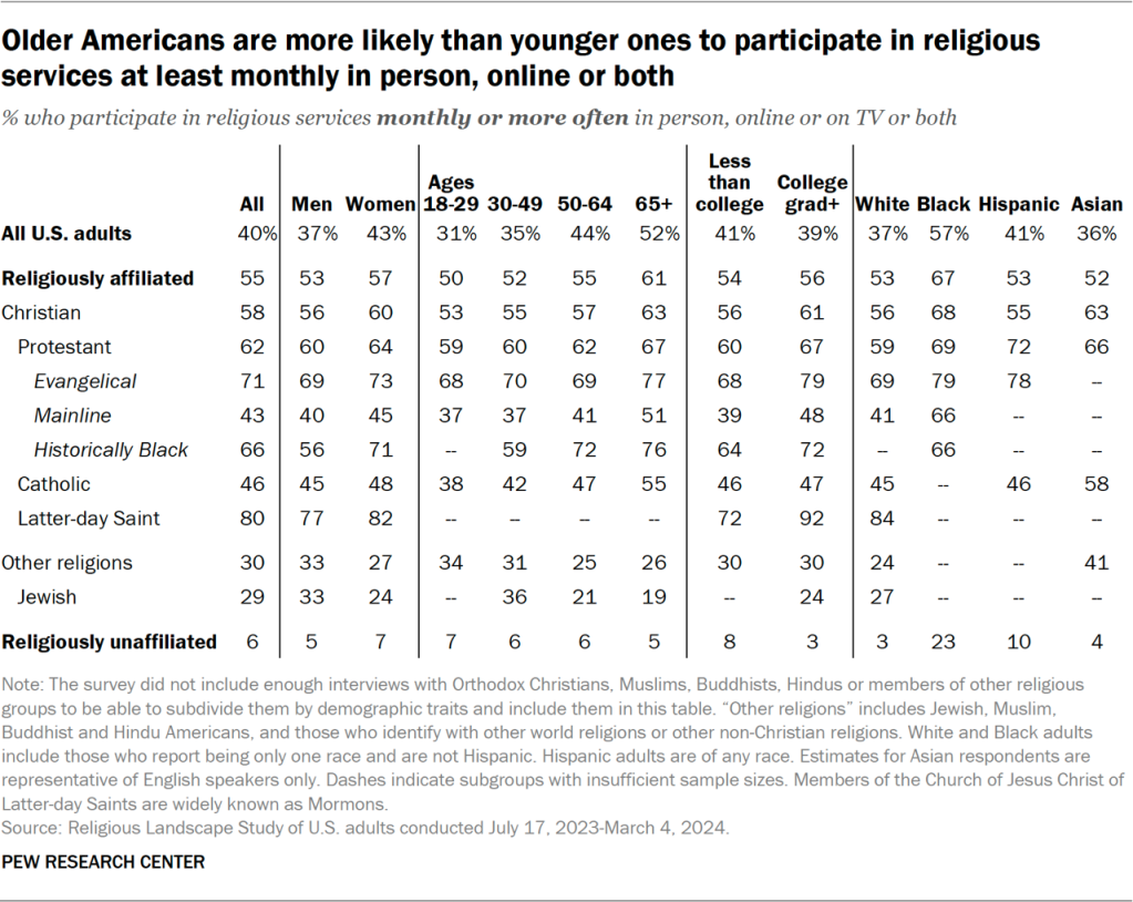 Table showing older Americans are more likely than younger ones to participate in religious services at least monthly in person, online or both