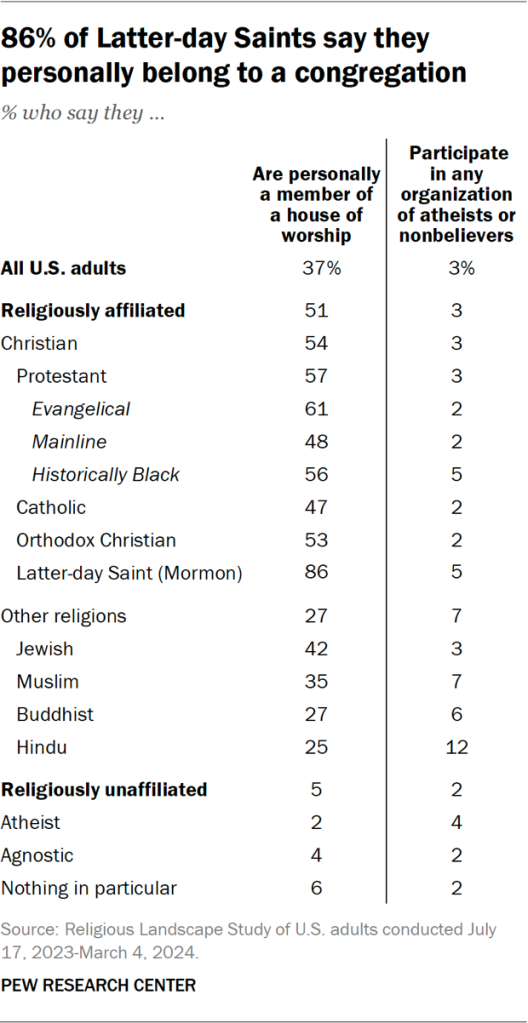 Table showing 86% of Latter-day Saints say they personally belong to a congregation