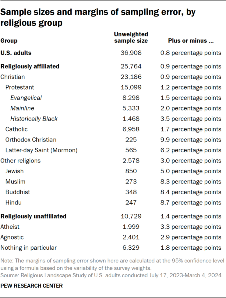 Table showing the sample sizes and margins of sampling error, by religious group