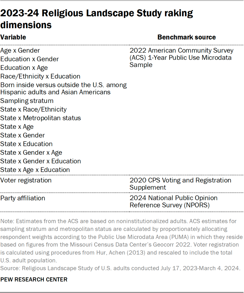 Table showing the 2023-24 Religious Landscape Study raking dimensions