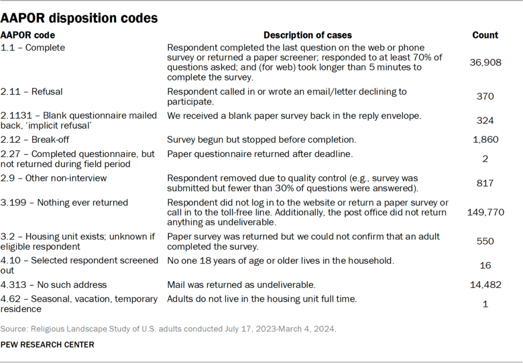 Table showing the AAPOR disposition codes