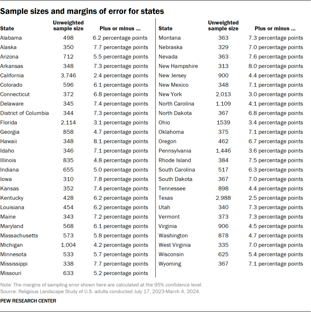 Table showing the sample sizes and margins of error for states