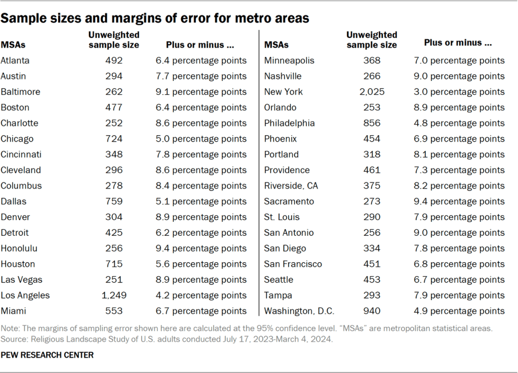 Table showing the sample sizes and margins of error for metro areas