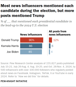 Bar chart showing that most news influencers mentioned each candidate during the lead-up to the 2024 presidential election, but more posts mentioned Trump