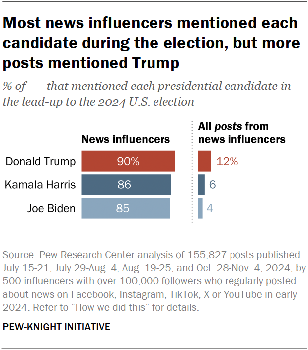 Most news influencers mentioned each candidate during the election, but more posts mentioned Trump