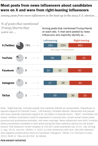 Combined pie and bar chart showing that nost posts from news influencers about 2024 presidential candidates were on X (Twitter) and were from right-leaning influencers