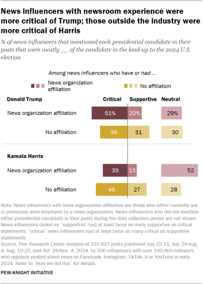 Bar chart showing that news influencers with newsroom experience were more critical of Trump; those outside the industry were more critical of Harris