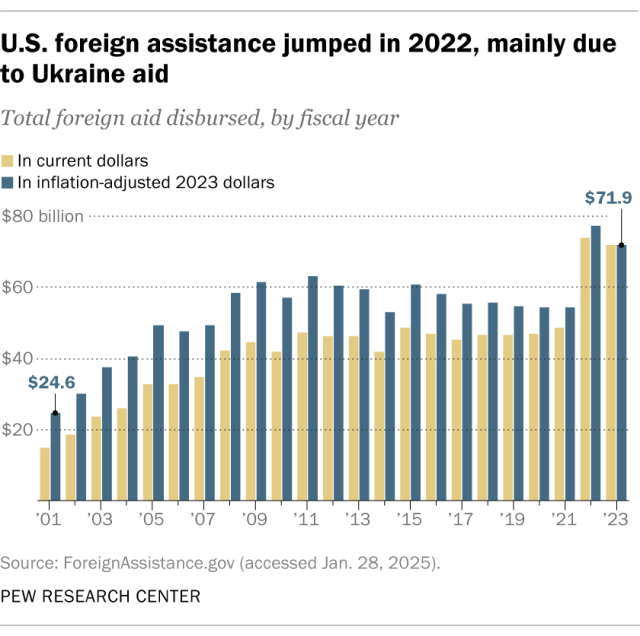 A bar chart showing that U.S. foreign assistance jumped in 2022, mainly due to Ukraine aid.