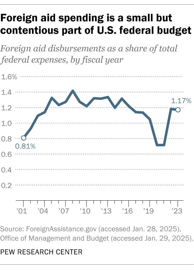 Foreign aid spending is a small but contentious part of U.S. federal budget