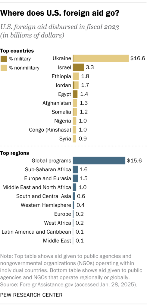 Where in the world does U.S. foreign aid go?