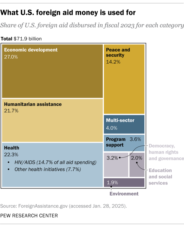 A chart showing what U.S. foreign aid money is used for.