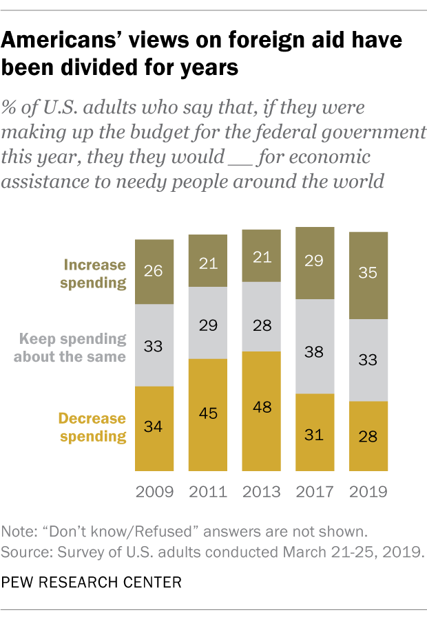 A stacked bar chart showing that Americans' views on foreign aid have been divided for years.