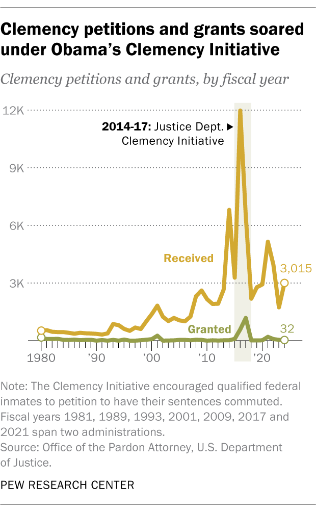 A line chart showing that clemency petitions and grants soared under Obama's Clemency Initiative.