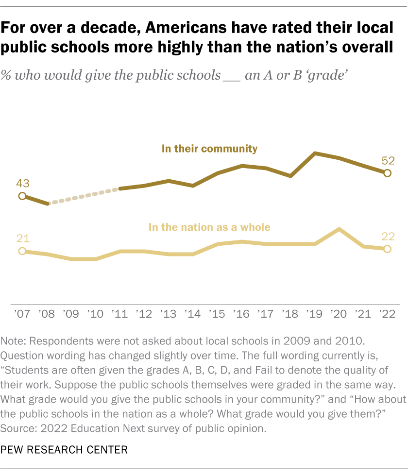 For over a decade, Americans have rated their local public schools more highly than the nation’s overall