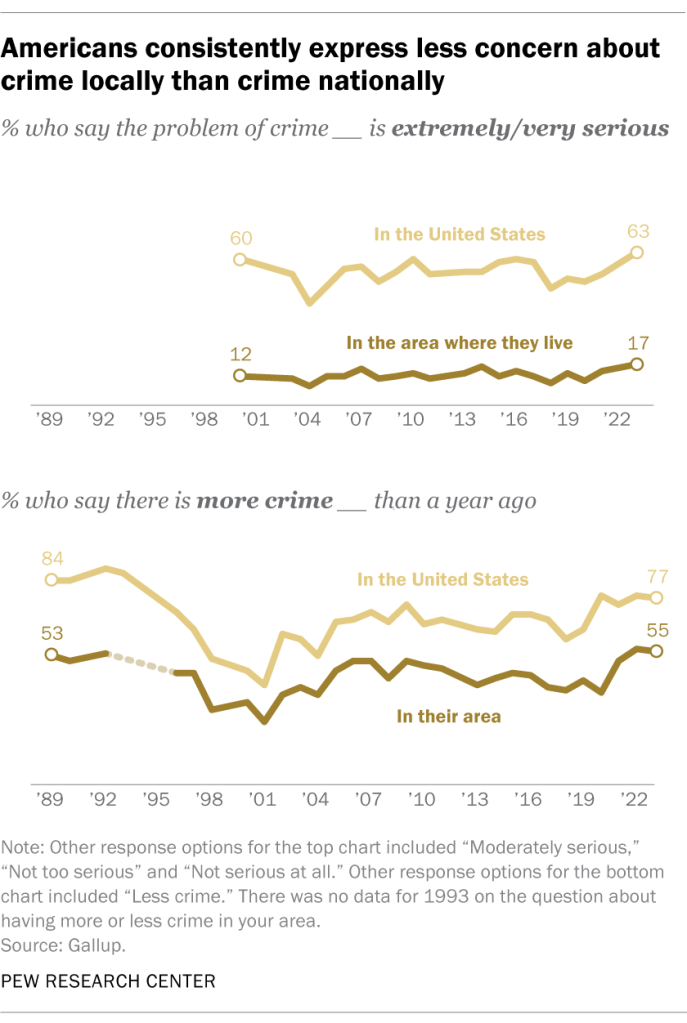 Americans consistently express less concern about crime locally than crime nationally