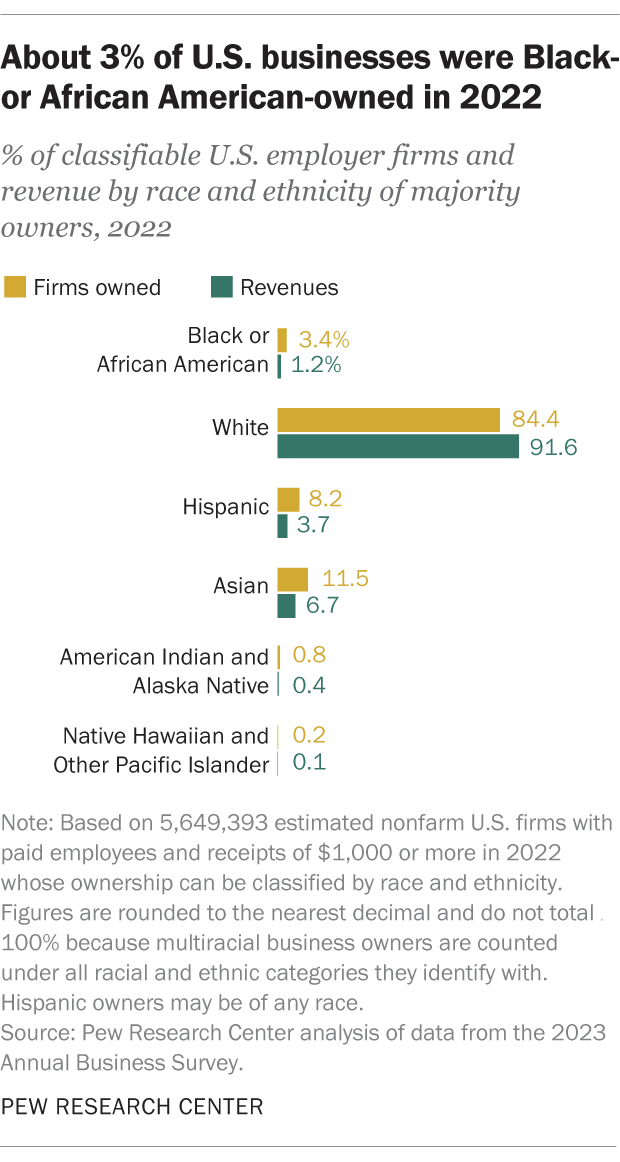 A bar chart showing that about 3% of U.S. businesses were Black-or African American-owned in 2022.