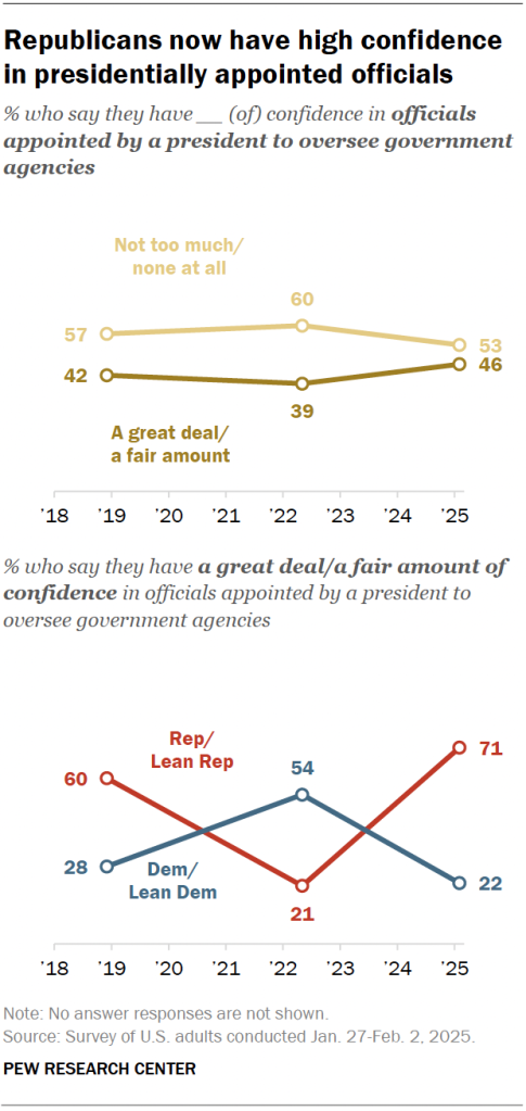 Republicans now have high confidence in presidentially appointed officials