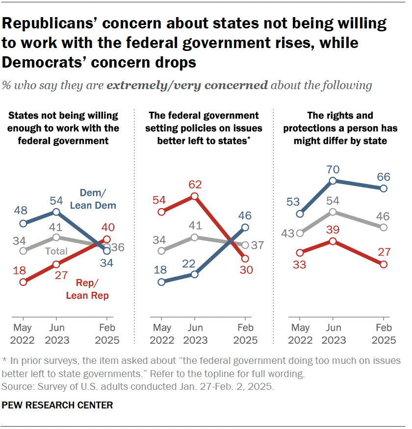 Republicans’ concern about states not being willing to work with the federal government rises, while Democrats’ concern drops