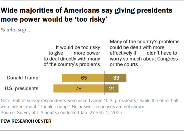 A diverging bar chart showing that wide majorities of Americans say giving presidents more power would be ‘too risky.’